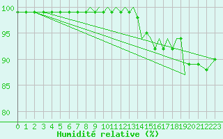 Courbe de l'humidit relative pour Shoream (UK)