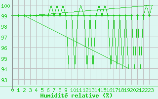 Courbe de l'humidit relative pour Bournemouth (UK)