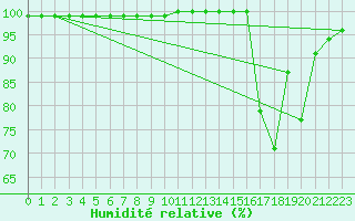 Courbe de l'humidit relative pour Mont-Rigi (Be)