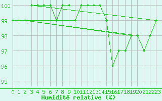 Courbe de l'humidit relative pour Elsenborn (Be)