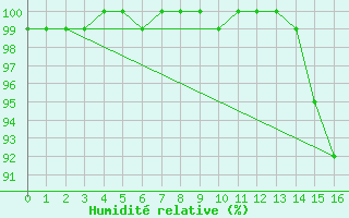 Courbe de l'humidit relative pour Colombo