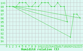 Courbe de l'humidit relative pour Suomussalmi Pesio