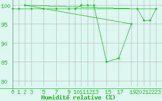 Courbe de l'humidit relative pour Mont-Rigi (Be)