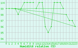 Courbe de l'humidit relative pour Elsenborn (Be)