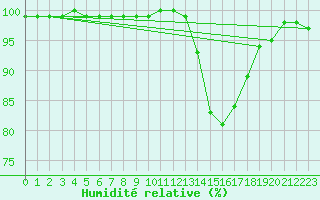 Courbe de l'humidit relative pour Saint-Germain-le-Guillaume (53)