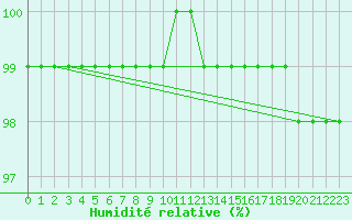 Courbe de l'humidit relative pour Pordic (22)