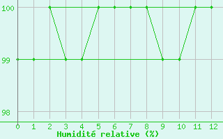 Courbe de l'humidit relative pour Stawell