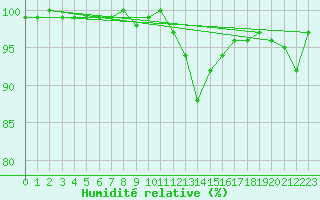 Courbe de l'humidit relative pour Melle (Be)