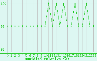 Courbe de l'humidit relative pour Hoernli