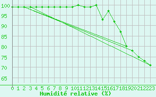 Courbe de l'humidit relative pour Feuerkogel