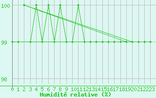 Courbe de l'humidit relative pour Thyboroen