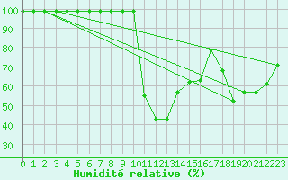 Courbe de l'humidit relative pour Courtelary