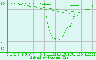 Courbe de l'humidit relative pour Delemont