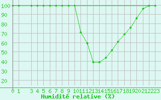 Courbe de l'humidit relative pour Ilanz