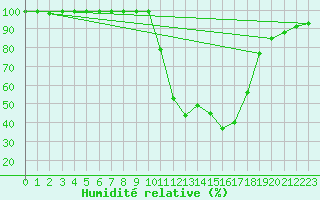 Courbe de l'humidit relative pour Chamonix-Mont-Blanc (74)