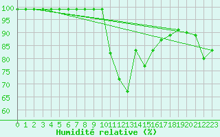 Courbe de l'humidit relative pour Sattel-Aegeri (Sw)