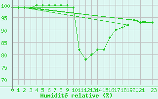 Courbe de l'humidit relative pour Dourbes (Be)
