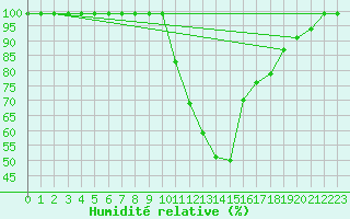 Courbe de l'humidit relative pour Ilanz