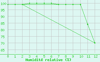 Courbe de l'humidit relative pour Fylingdales