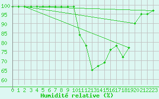 Courbe de l'humidit relative pour Humain (Be)