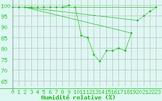 Courbe de l'humidit relative pour Glasgow (UK)