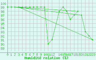 Courbe de l'humidit relative pour le bateau AMOUK16