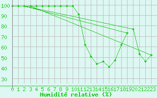Courbe de l'humidit relative pour Warth