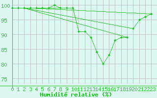 Courbe de l'humidit relative pour Evreux (27)