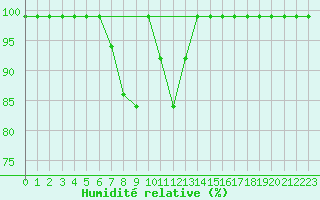 Courbe de l'humidit relative pour Egolzwil