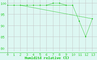 Courbe de l'humidit relative pour Scill (79)