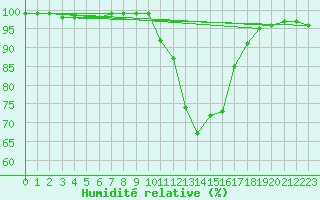 Courbe de l'humidit relative pour Logrono (Esp)