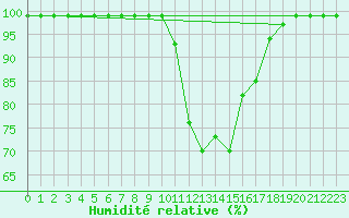 Courbe de l'humidit relative pour Schiers