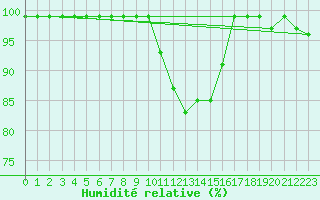 Courbe de l'humidit relative pour Sattel-Aegeri (Sw)