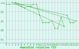 Courbe de l'humidit relative pour Nancy - Ochey (54)