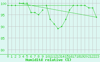 Courbe de l'humidit relative pour Angers-Marc (49)