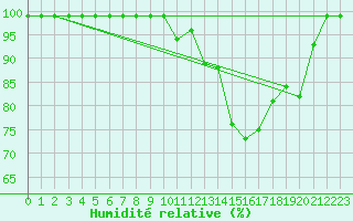 Courbe de l'humidit relative pour Verona Boscomantico