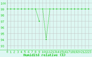 Courbe de l'humidit relative pour Sattel-Aegeri (Sw)