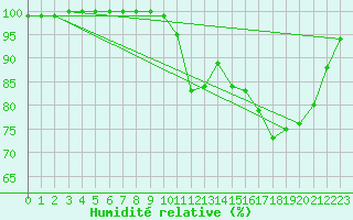 Courbe de l'humidit relative pour Lanvoc (29)