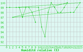 Courbe de l'humidit relative pour Moleson (Sw)