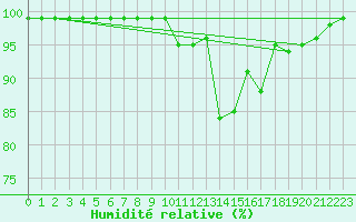 Courbe de l'humidit relative pour Ilanz