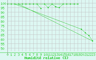 Courbe de l'humidit relative pour Ullensvang Forsoks.