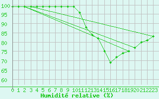 Courbe de l'humidit relative pour Schmuecke
