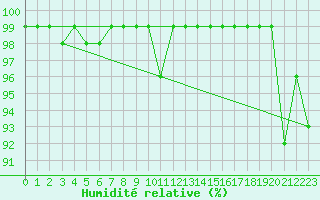 Courbe de l'humidit relative pour Pasvik