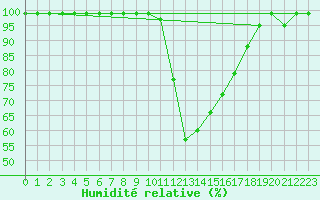 Courbe de l'humidit relative pour Courtelary