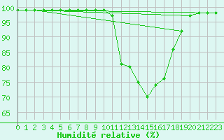 Courbe de l'humidit relative pour Recoules de Fumas (48)