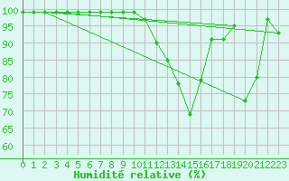 Courbe de l'humidit relative pour Cressier