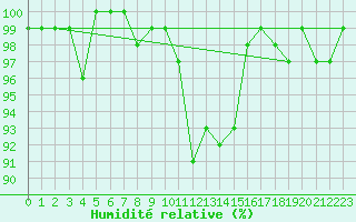 Courbe de l'humidit relative pour Berkenhout AWS