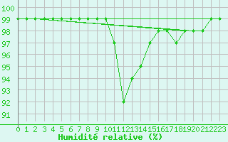 Courbe de l'humidit relative pour Nesbyen-Todokk