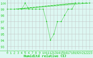 Courbe de l'humidit relative pour Dourbes (Be)