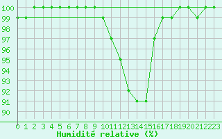 Courbe de l'humidit relative pour Toenisvorst